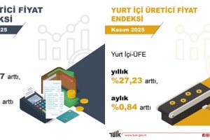 Kasım 2025 Tüketici Fiyatları Verileri Belli Oldu